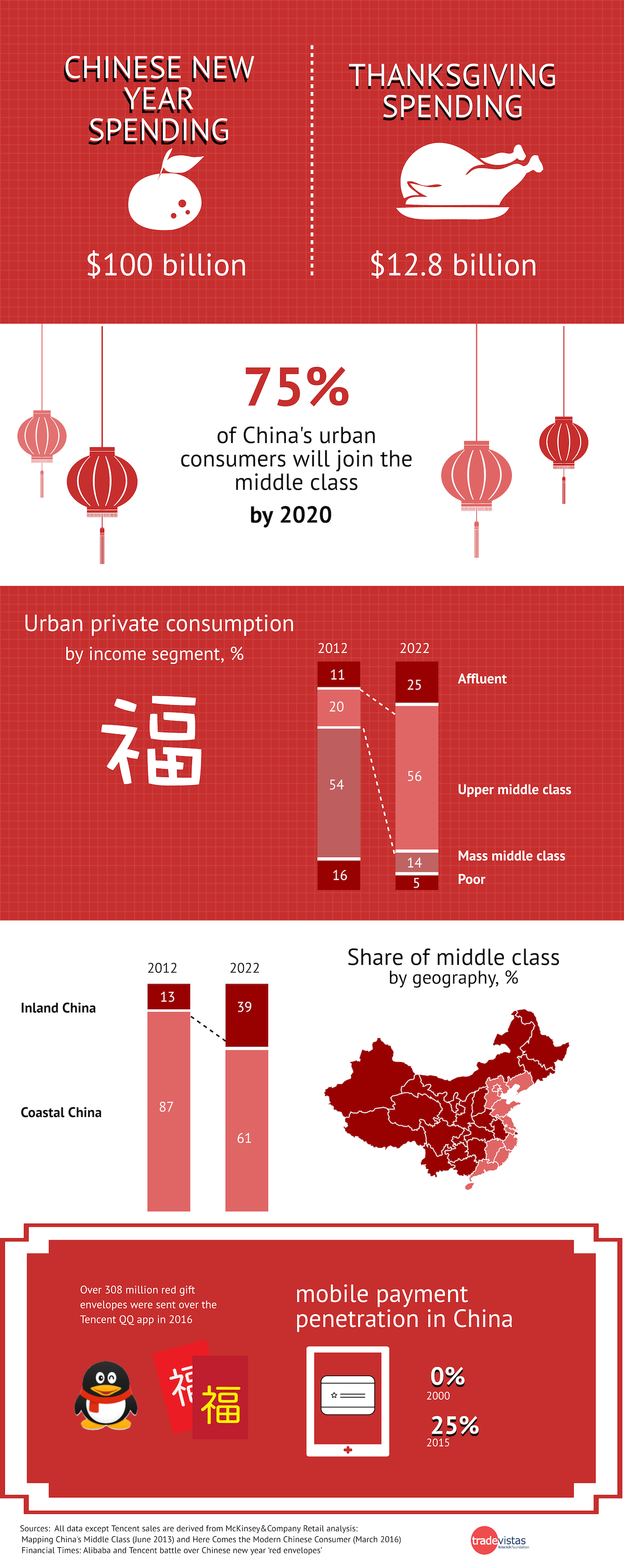 Chinese new year spending 2017 updated