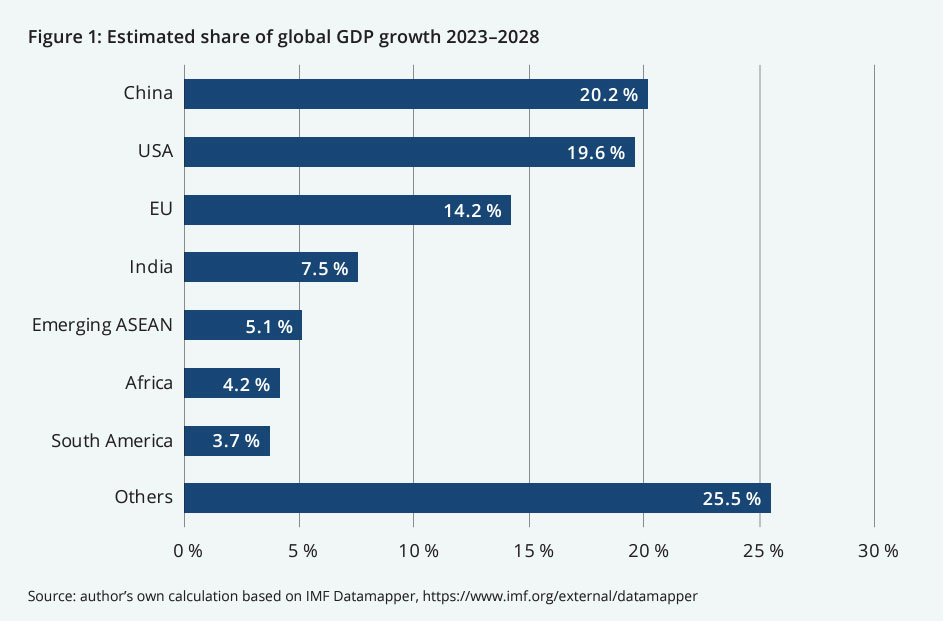 Figure 1: Estimated share of global GDP growth 2023 - 2028