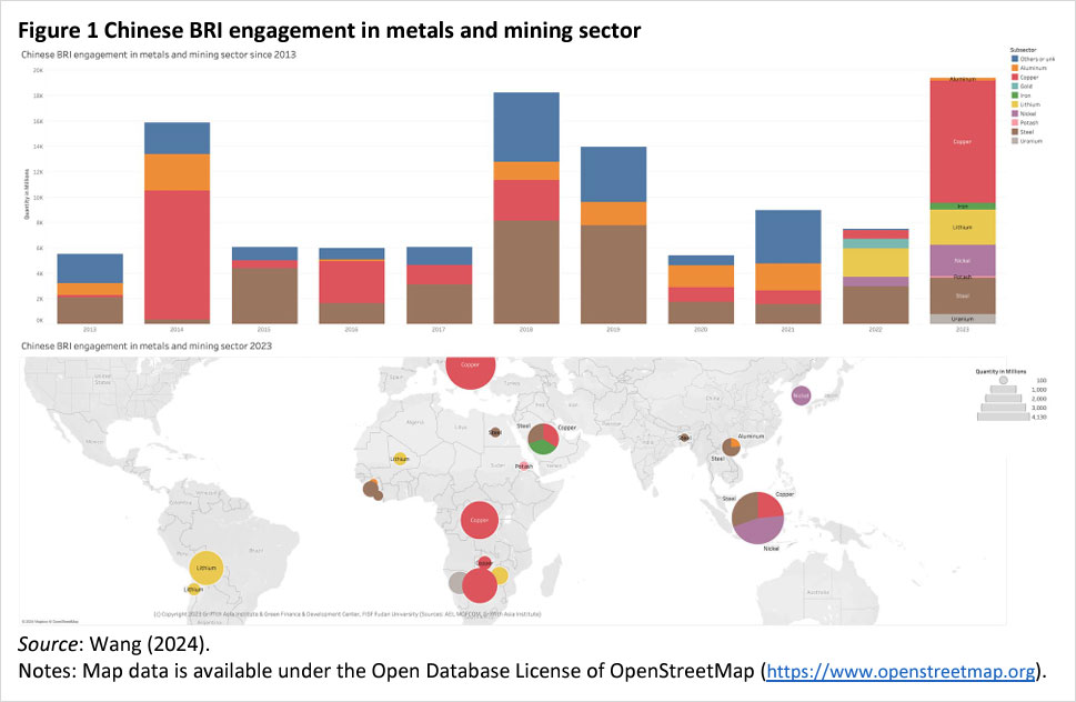 Figure 1: Chinese BRI engagement in metals and mining sector