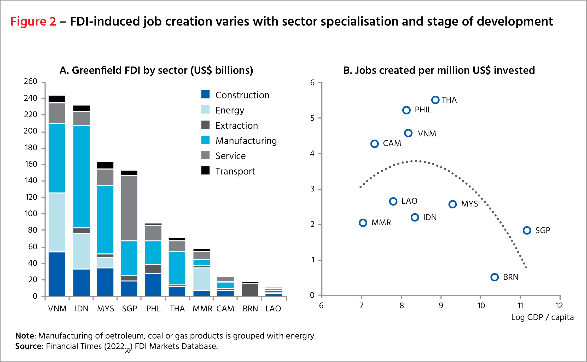 FDI induced job creation varies with sector specialization and stage of development