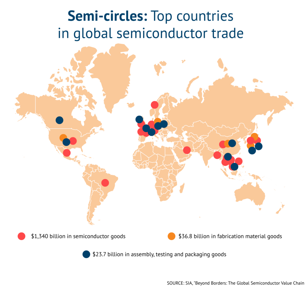 Top traders in semiconductors