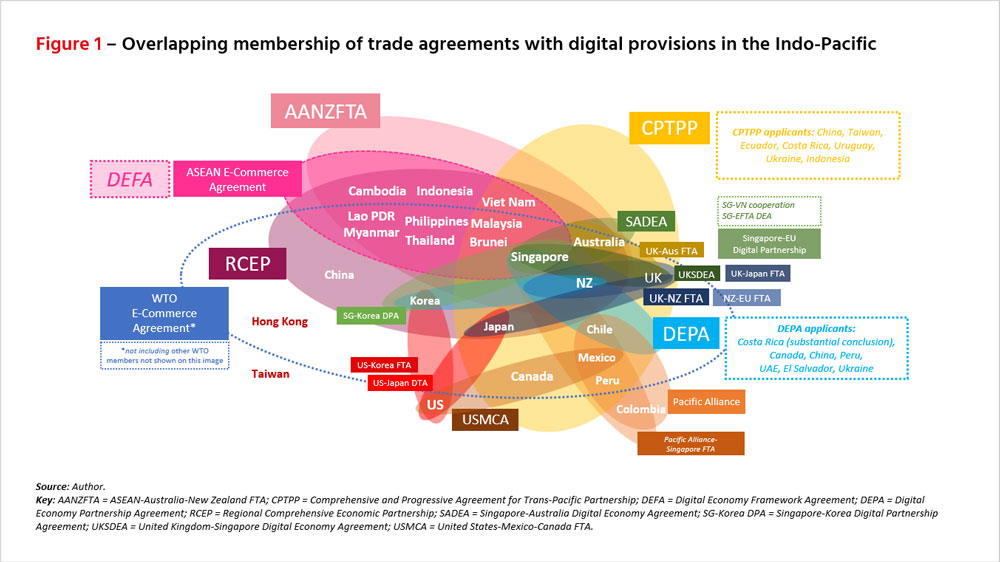 Figure 1: Overlapping membership of trade agreements with digital provisions in the Indo-Pacific