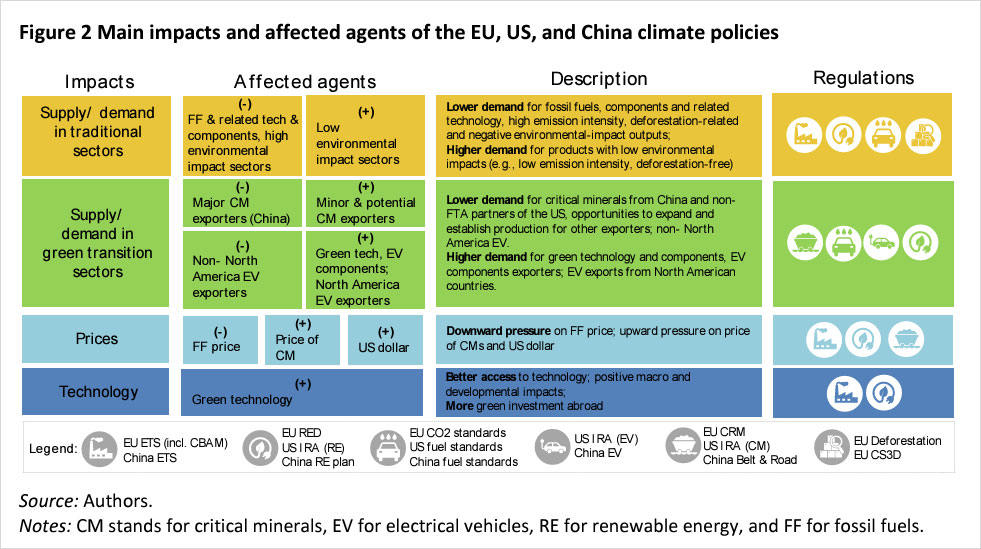 Figure 2: Main impacts and affected agents of the EU, US, and China climate policies