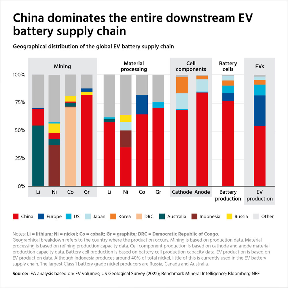 China dominates the entire downstream EV battery supply chain