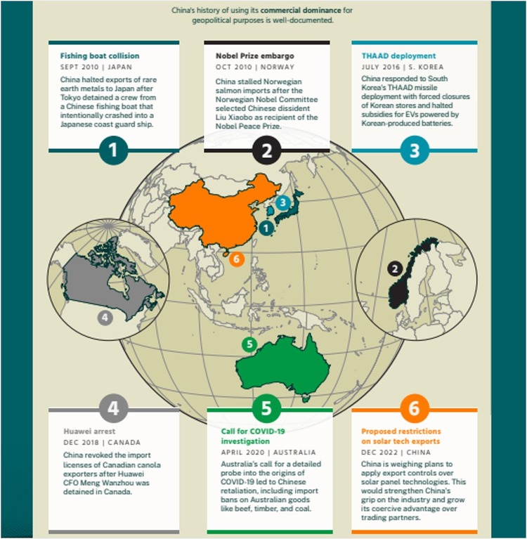 Economic Coercion: China Leverage its Trade Dominance