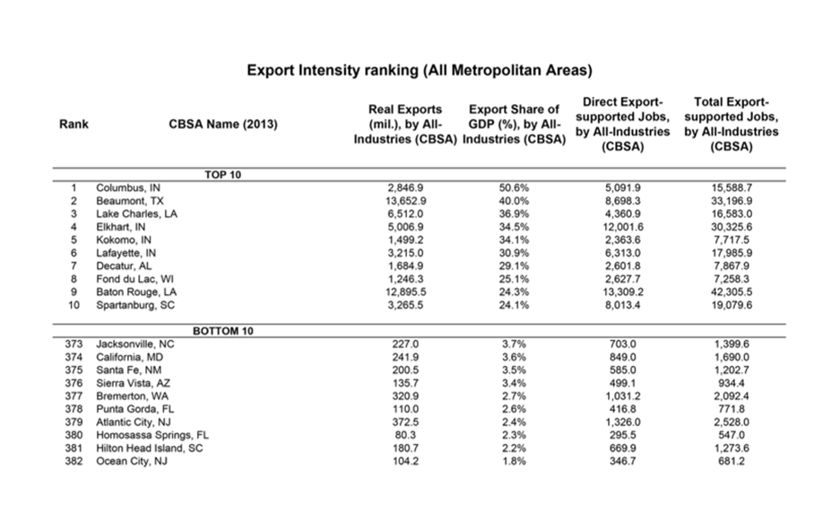 Ranking by Export Dependence