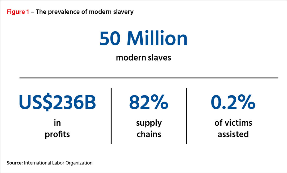 Figure 1: The prevalence of modern slavery