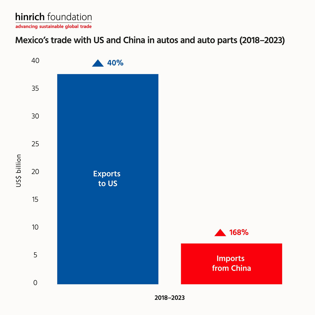 Mexico's trade with US and China in autos and auto parts (2018-2023)