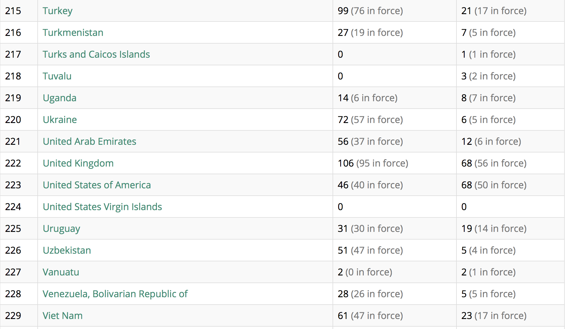 table of IIAs per country