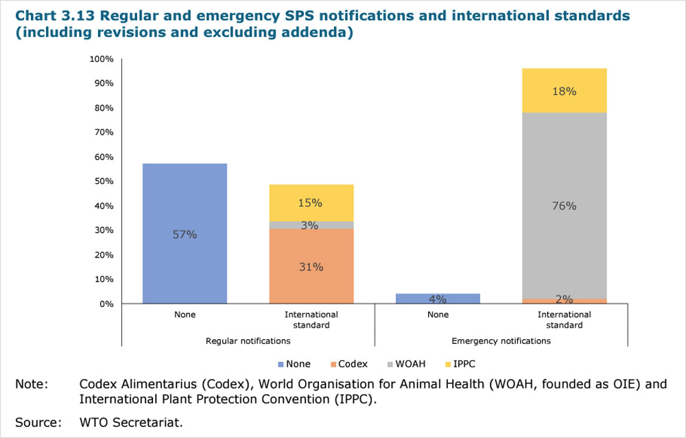 Chart 3.13 Regular and emergency SPS notifications and international standards (including revisions and excluding addenda)