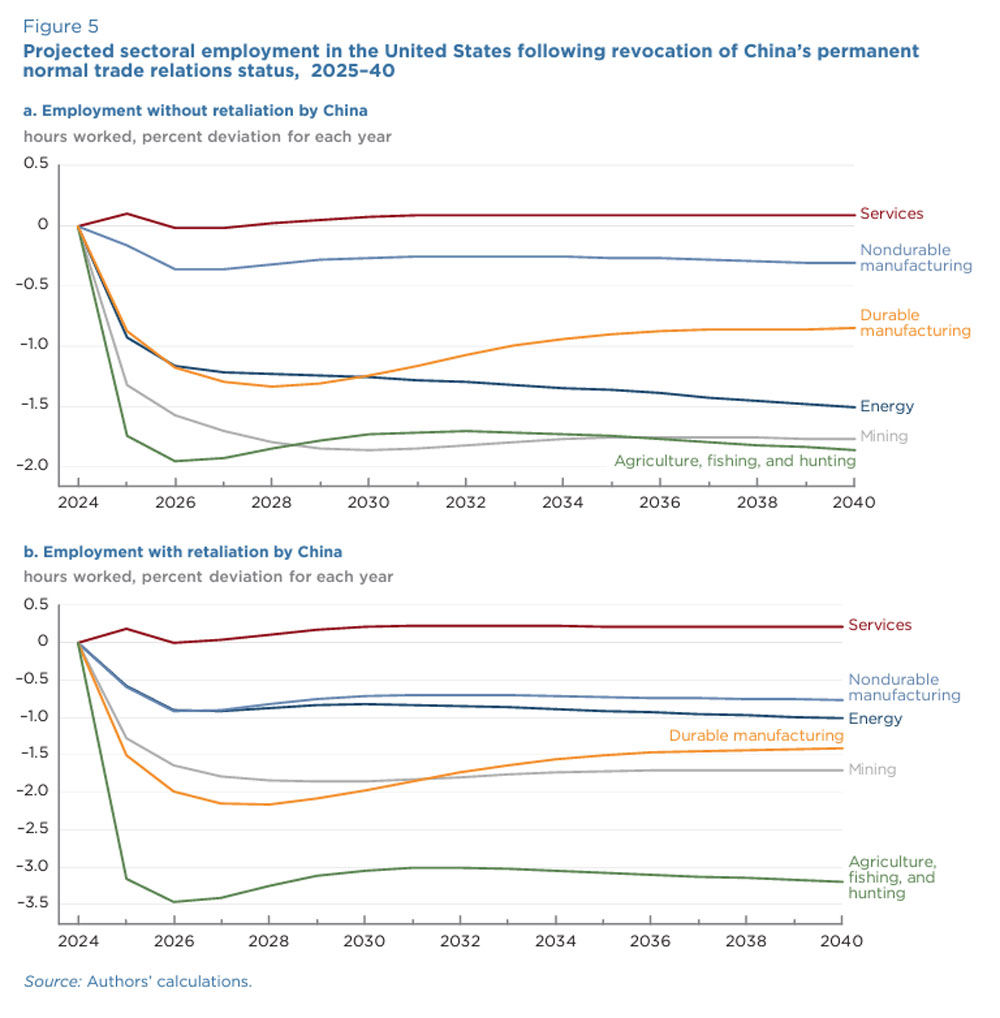 Figure 5: Projected sectoral employment in the United States following revocation of China's permanent normal trade relations status, 2025-40