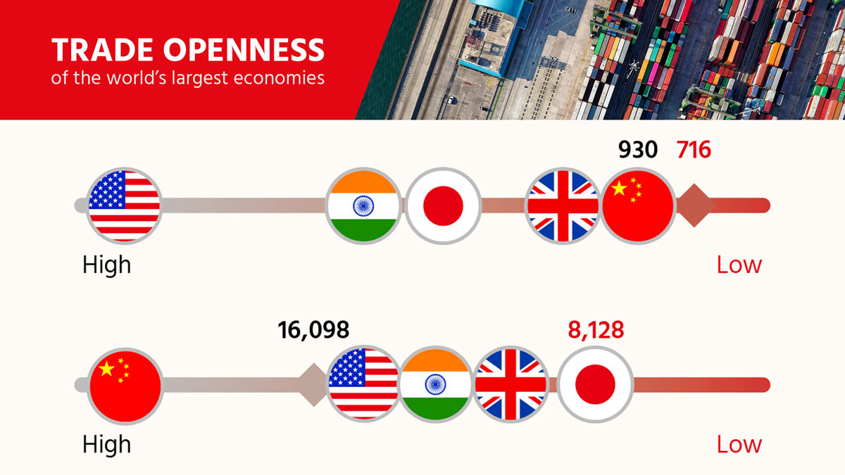 Trade openness of the world's largest economies