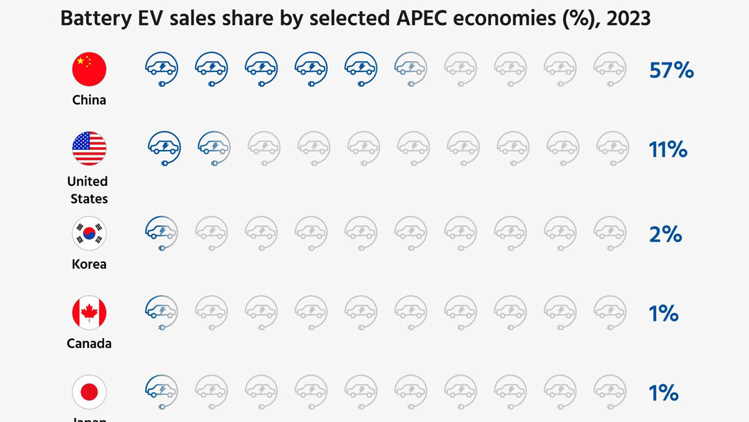 Battery EV sales share by selected APEC economies in 2023