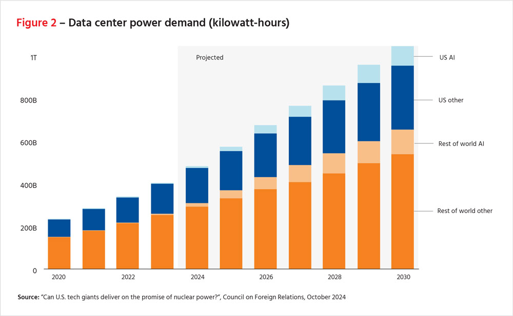 Figure 2: Data center power demand (kilowatt-hours)