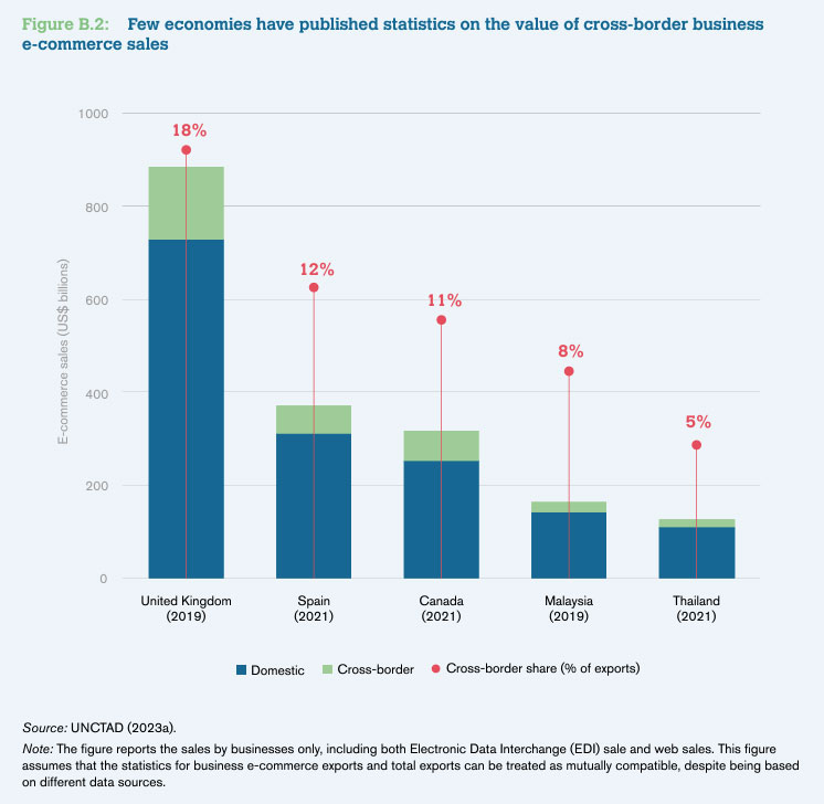 Figure B.2: Few economies have published statistics on the value of cross-border business e-commerce sales