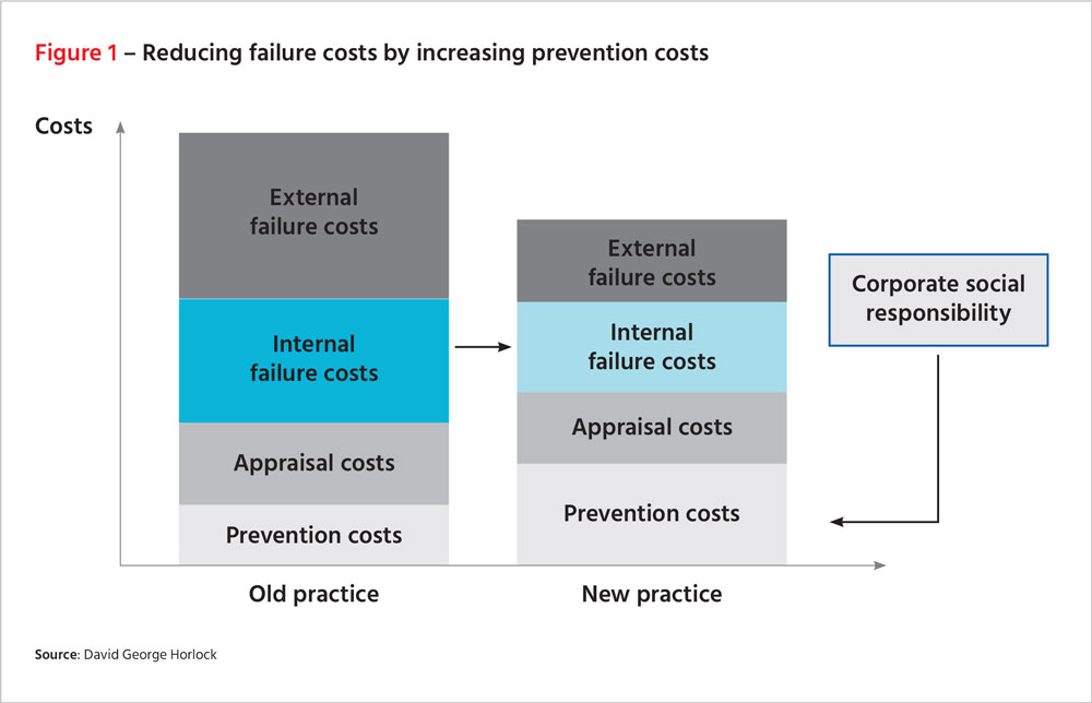 Figure 1: Reducing failure costs by increasing prevention costs