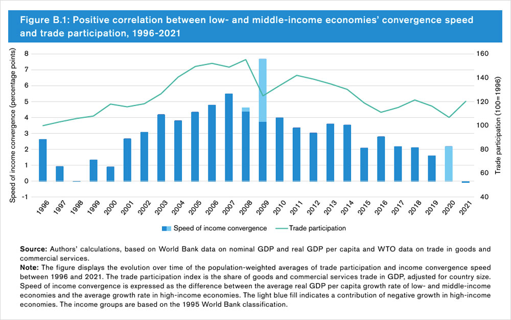 Figure B.1: Positive correlation between low- and middle-income economies’ convergence speed and trade participation, 1996-2021