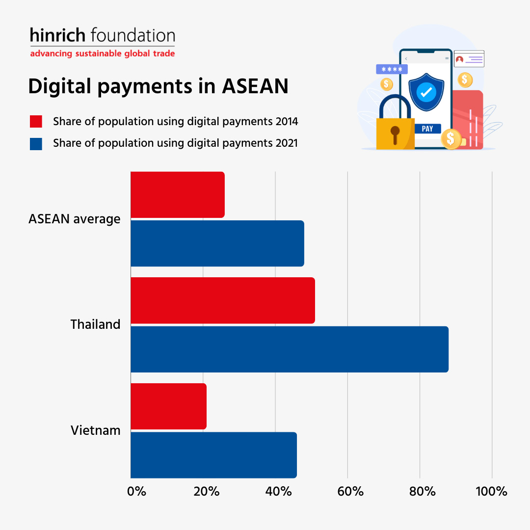 Digital payments in ASEAN