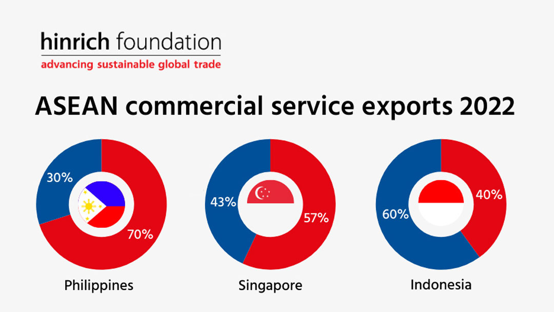 ASEAN commercial service exports 2022