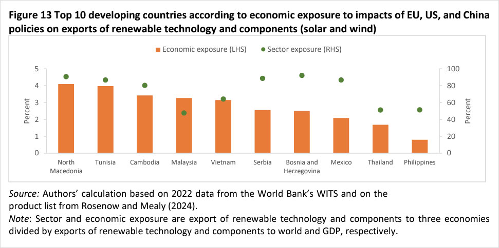 Figure 13: Top 10 developing countries according to economic exposure to impacts of EU, US, and China policies on exports of renewable technology and components (solar and wind)