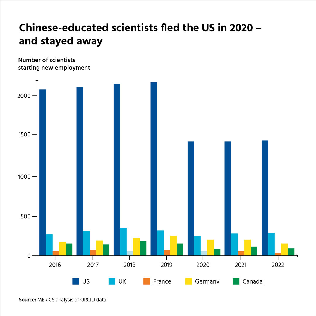 Chinese-educated scientists fled the US in 2022 - and stayed away