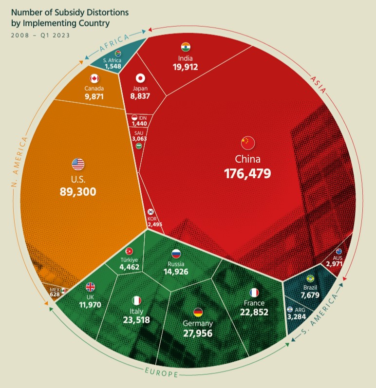 Number of Subsidy Distortions by Implementing Country