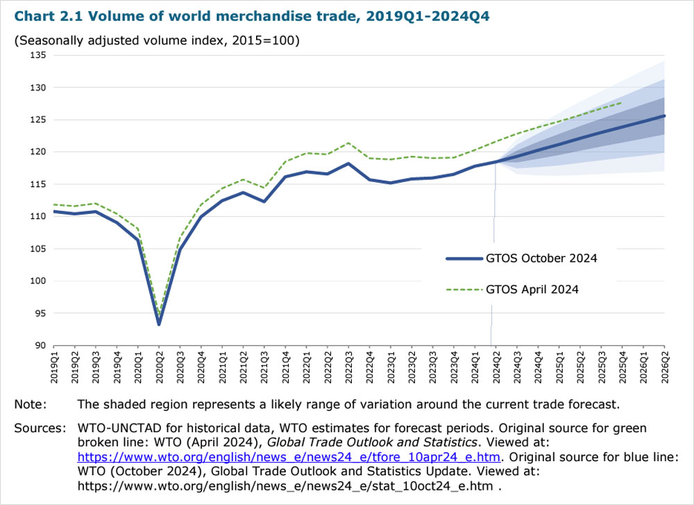 Chart 2.1 Volume of world merchandise trade, 2019Q1-2024Q4