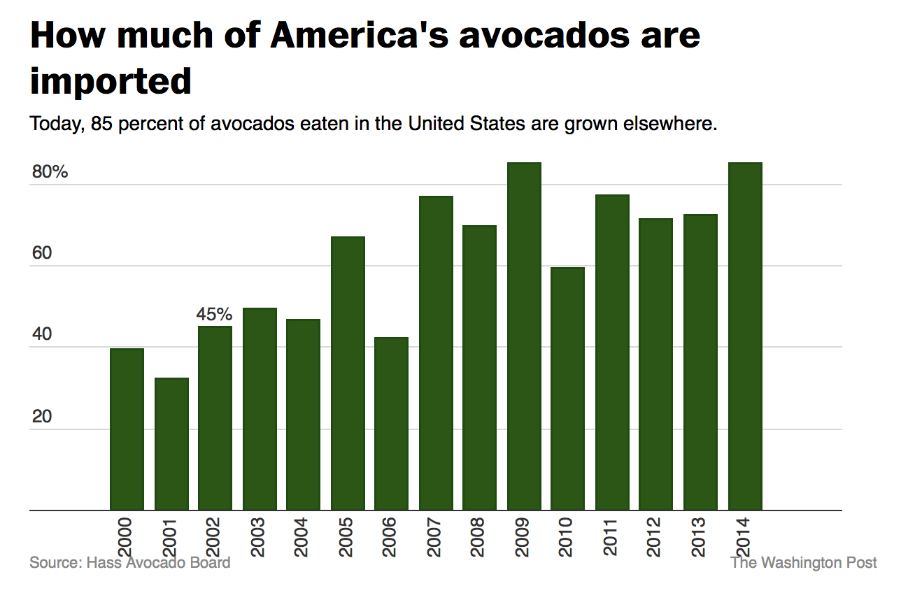 WaPo Avocado Imports