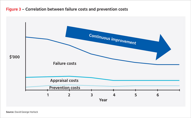 Figure 3: Correlation between failure costs and prevention costs