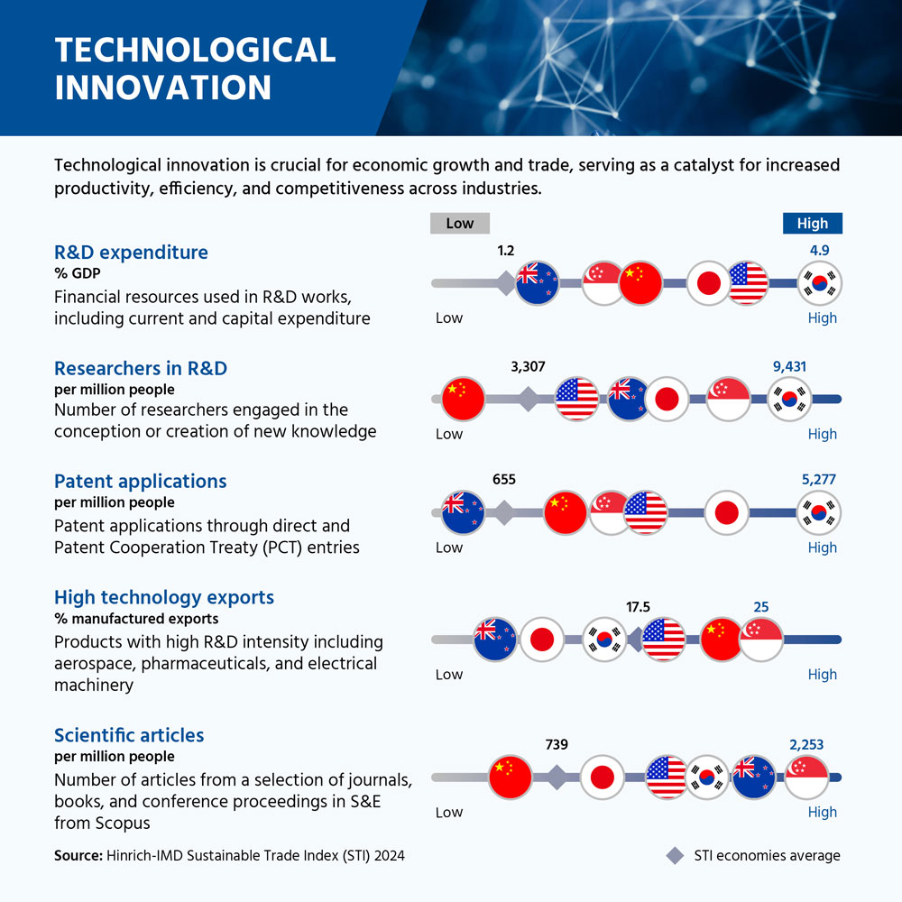 Technological innovation as a pathway to sustainable trade