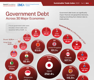 Sustainable Trade Index 2024 infographic part 2: Government debt across 30 major economies