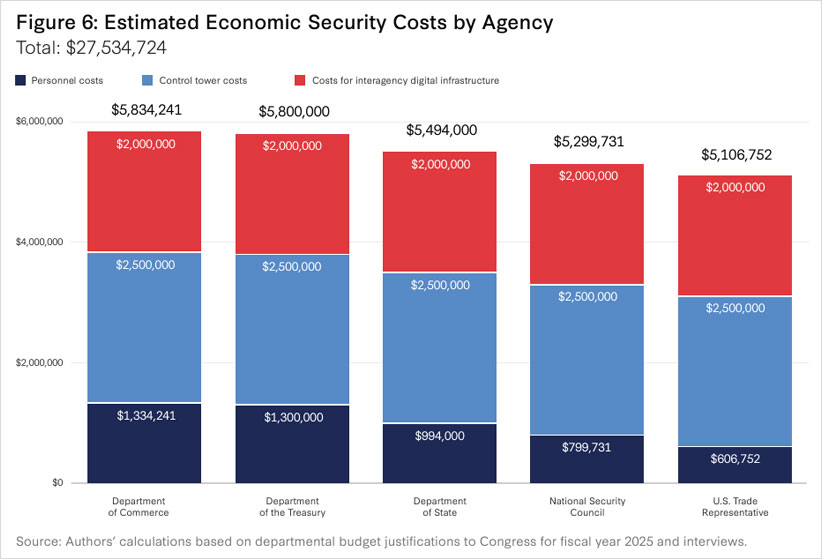 Figure 6 - Estimated economic security costs by agency