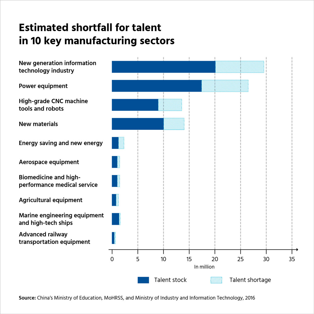 Estimated shortfall for talent in 10 key manufacturing sectors