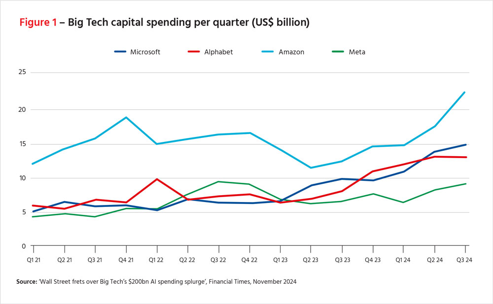 Figure 1: Big Tech capital spending per quarter (US$ billion)