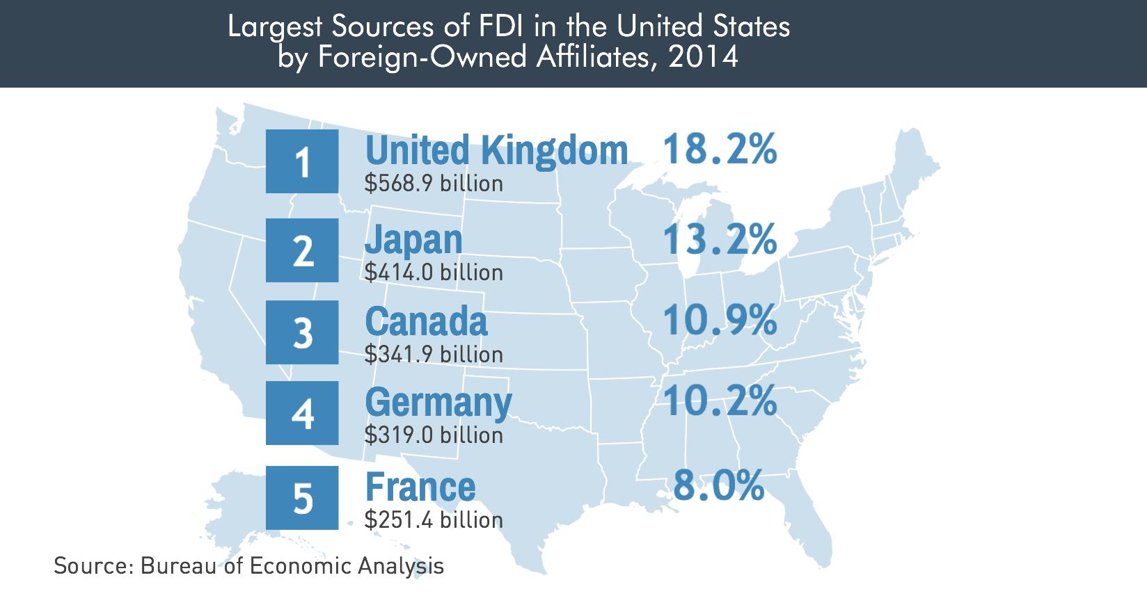 Largest Country Investors Updated