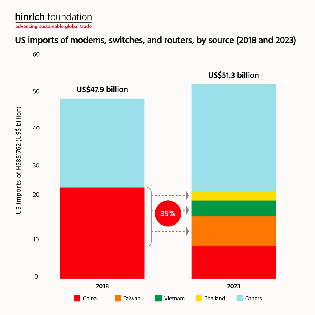 US imports of modems, switches, and routers, by source (2018 and 2023)