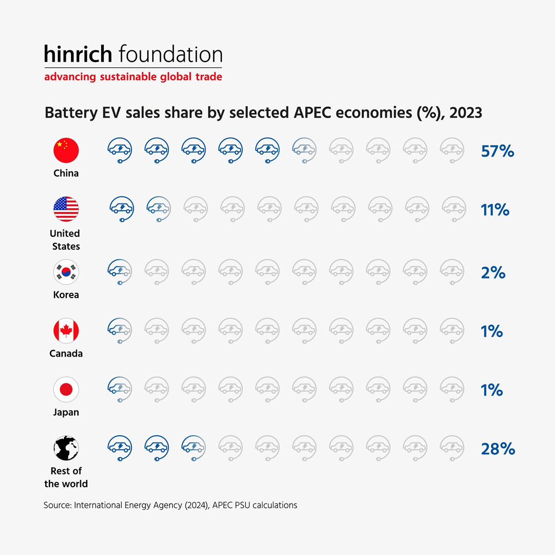 Battery EV sales share by selected APEC economies (%), 2023