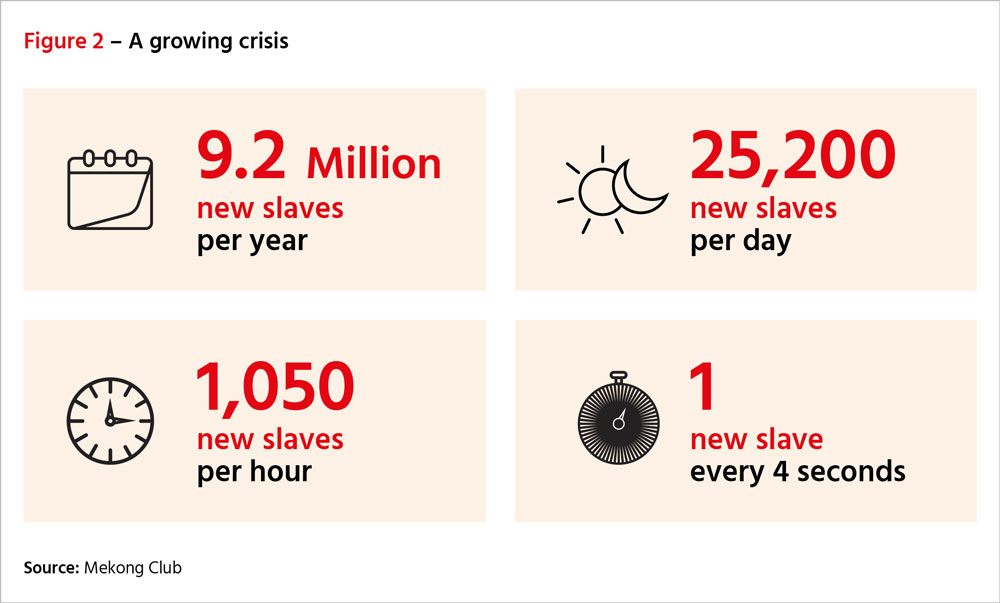 Figure 2: A growing crisis