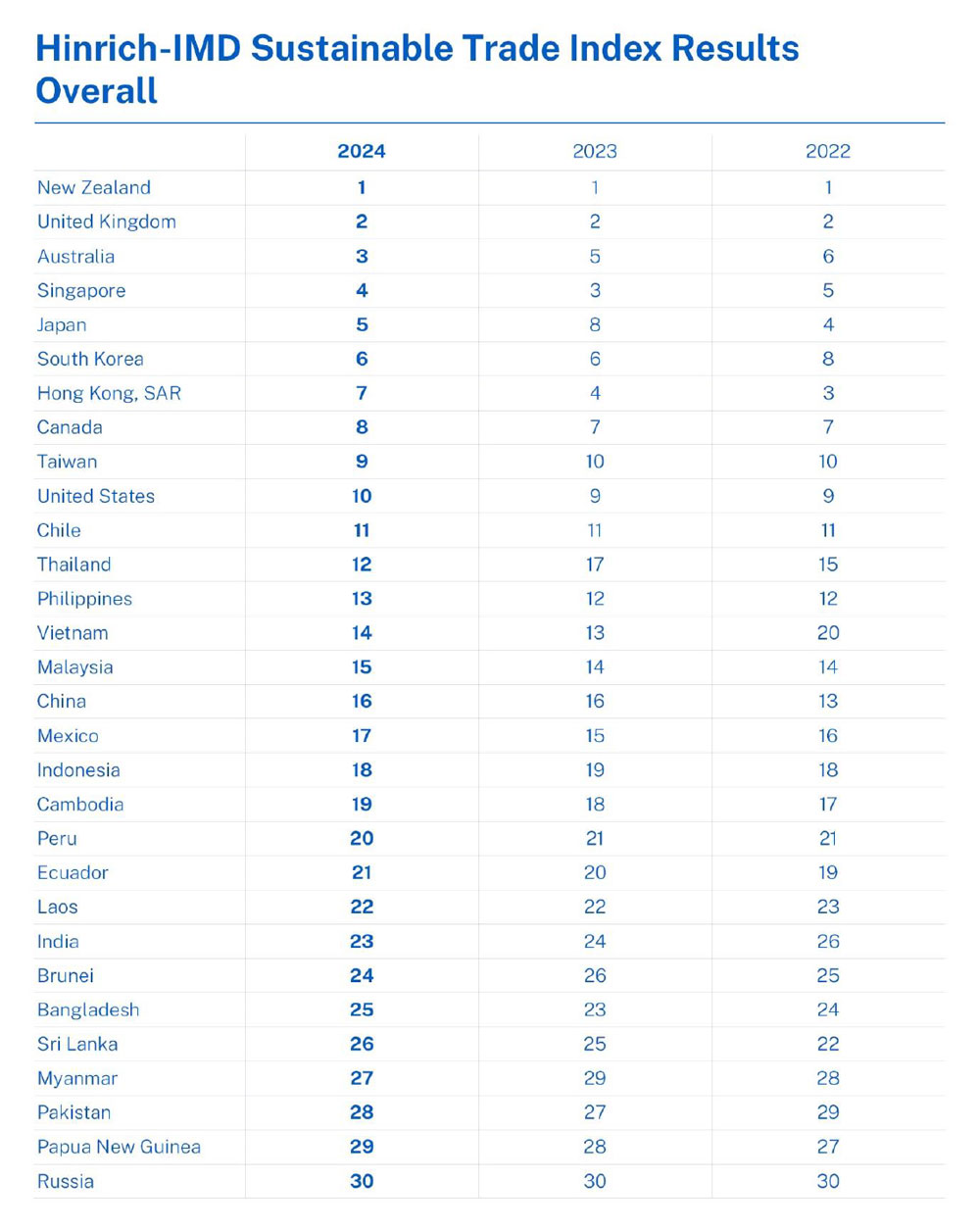 Sustainable Trade Index 2024 Overall Results