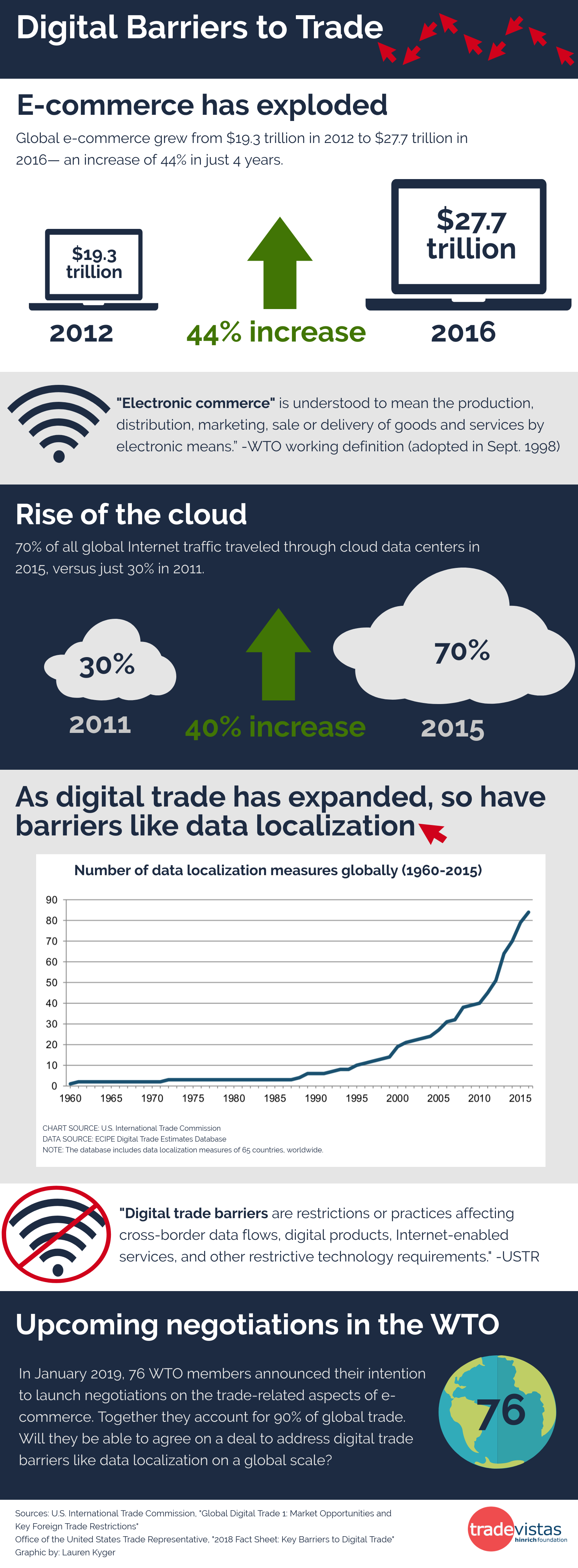 E-commerce and digital trade barriers