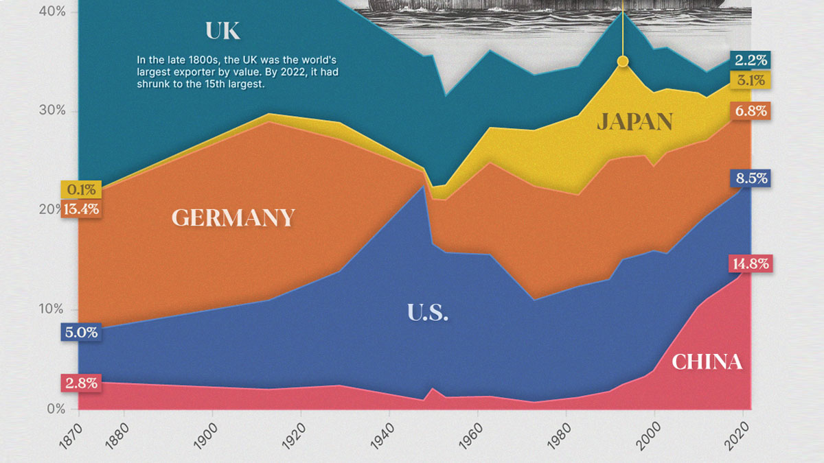 China's share of global exports has soared in the last 30 years. Credit: Visual Capitalist.