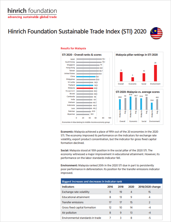 STI 2020 Malaysia