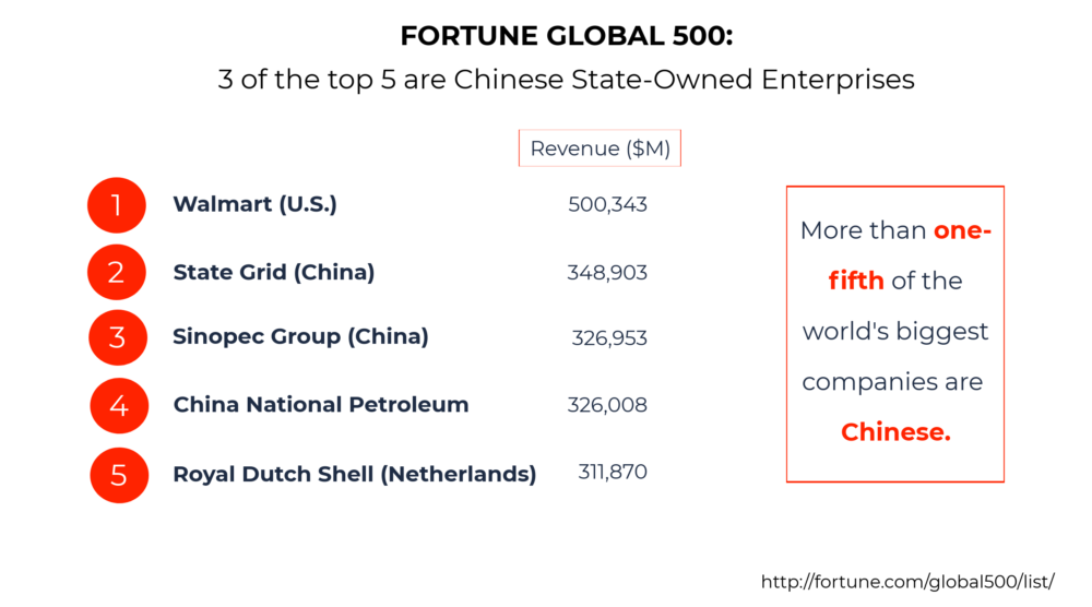 Fortune Global 500