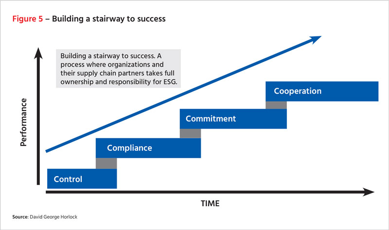 Figure 5: Building a stairway to success