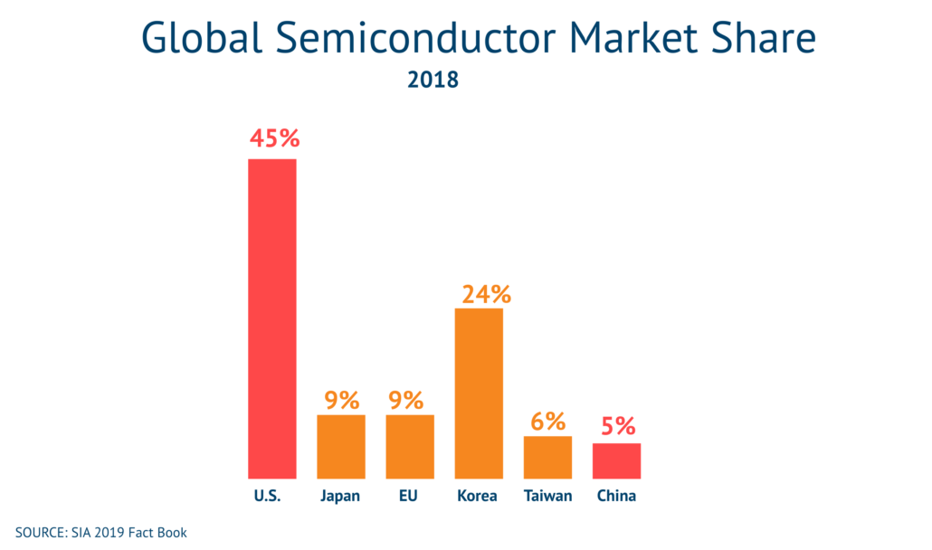 Global Semi Market Share