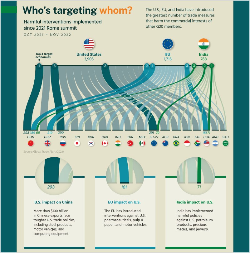 Ranking the Trade Policies of the G20