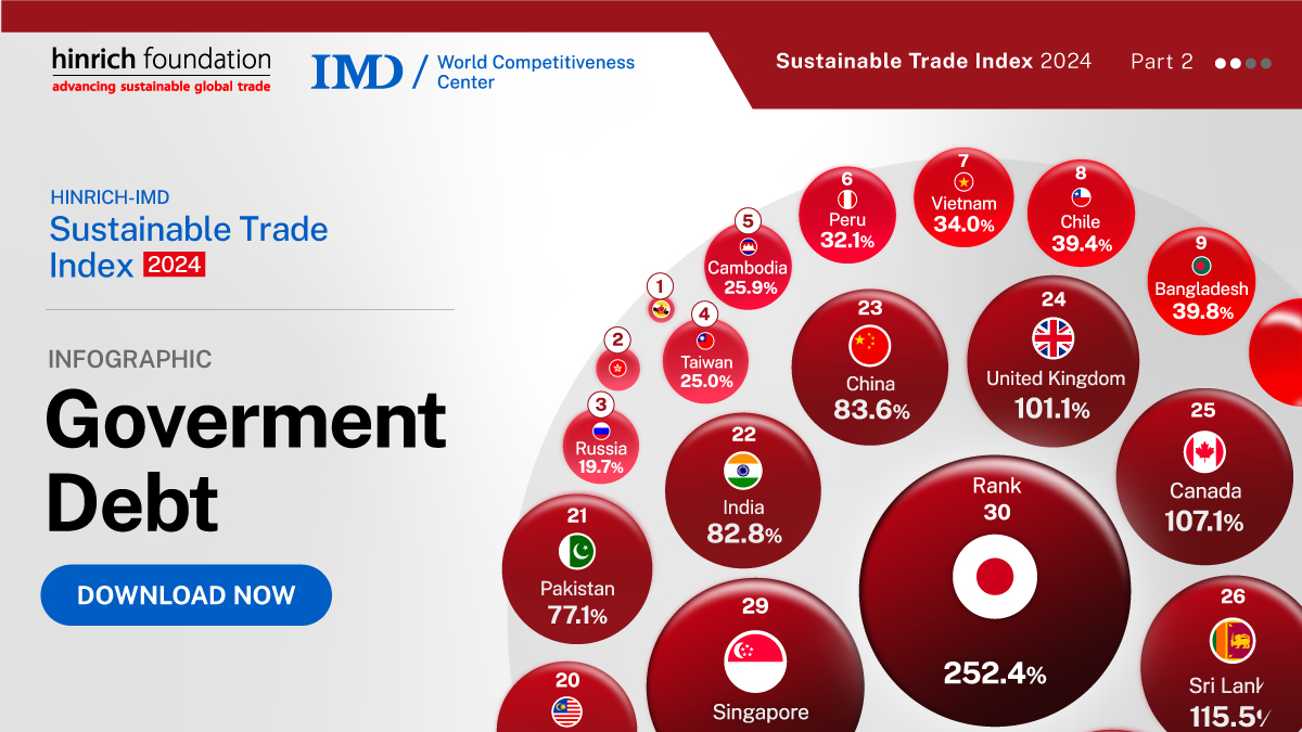 Government Debt infographic by Visual Capitalist