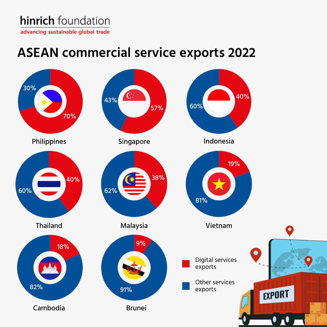 ASEAN commercial service exports 2022