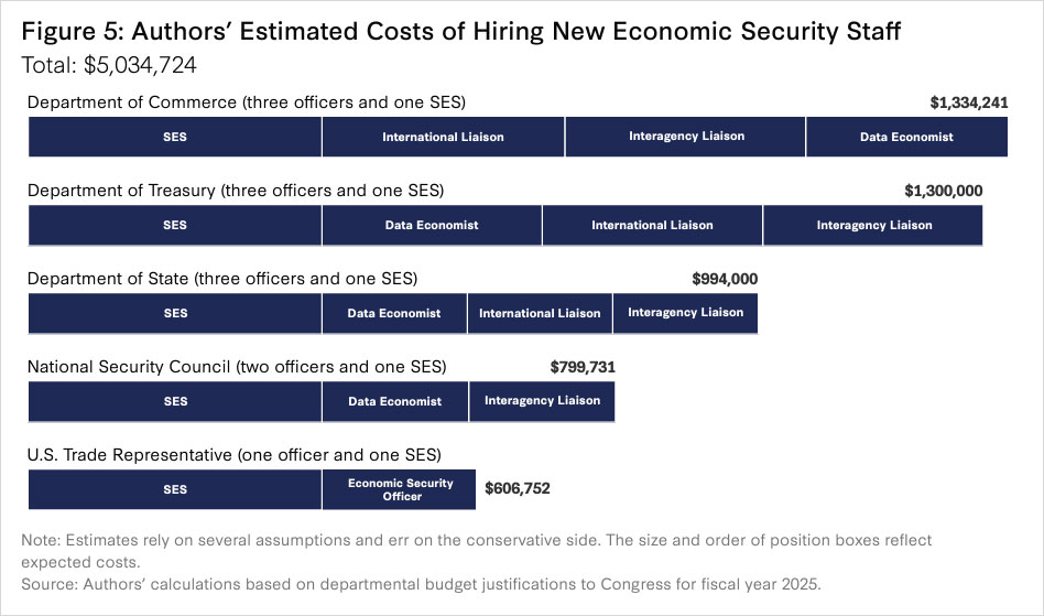 Figure 5: Author's estimated costs of hiring new economic security staff