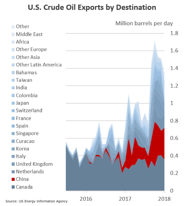 US energy exports by destination